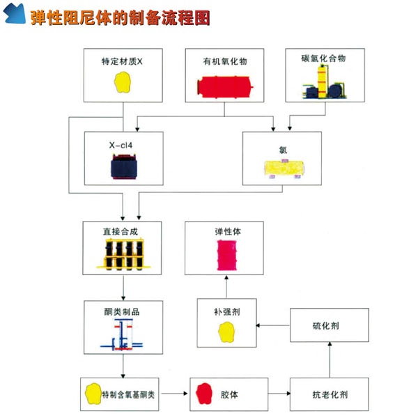 弹性阻尼体的制备流程图